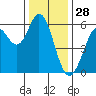 Point San Bruno tide chart for Saturday, December 28, 2024