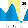 Point San Bruno tide chart for Sunday, December 29, 2024