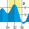Point San Bruno tide chart for Monday, December 2, 2024
