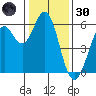 Point San Bruno tide chart for Monday, December 30, 2024