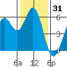 Point San Bruno tide chart for Tuesday, December 31, 2024