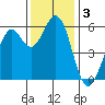 Point San Bruno tide chart for Tuesday, December 3, 2024