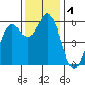 Point San Bruno tide chart for Wednesday, December 4, 2024