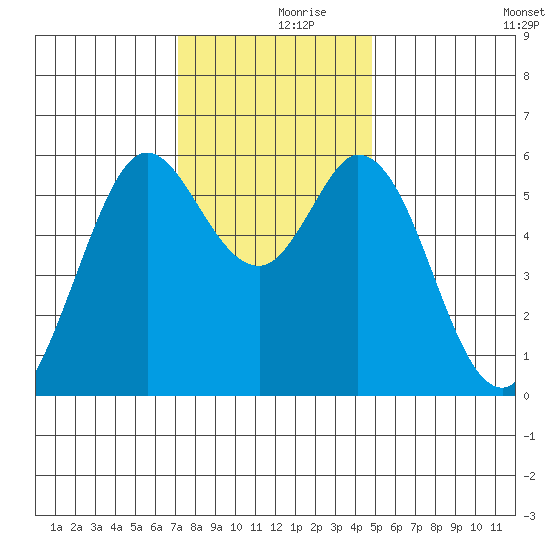 Point San Bruno tide chart for Saturday, December 7, 2024