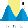 Point San Bruno tide chart for Monday, December 9, 2024