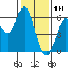 Point San Bruno tide chart for Friday, January 10, 2025