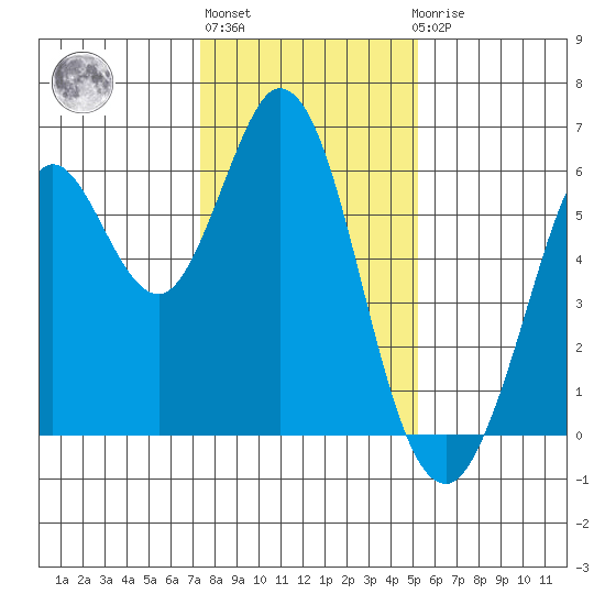 Point San Bruno tide chart for Monday, January 13, 2025