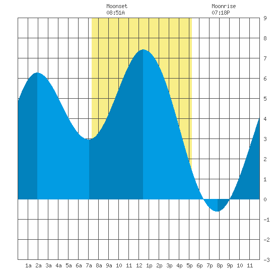 Point San Bruno tide chart for Wednesday, January 15, 2025