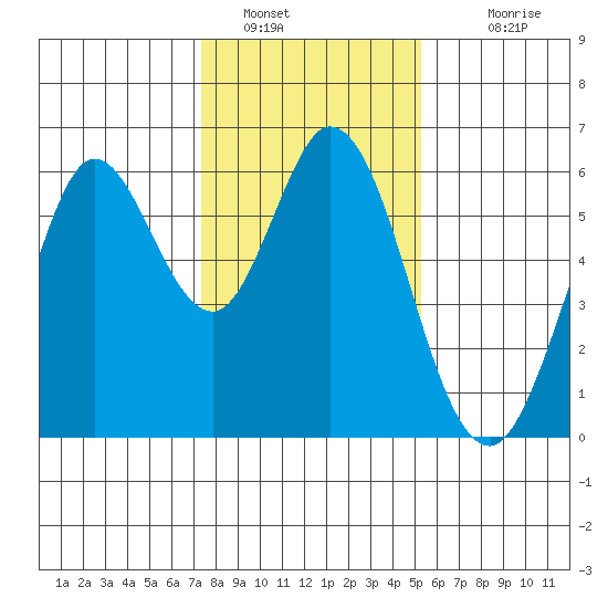 Point San Bruno tide chart for Thursday, January 16, 2025