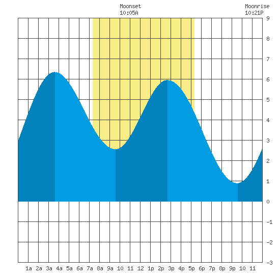 Point San Bruno tide chart for Saturday, January 18, 2025
