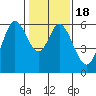 Point San Bruno tide chart for Saturday, January 18, 2025