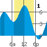 Point San Bruno tide chart for Wednesday, January 1, 2025
