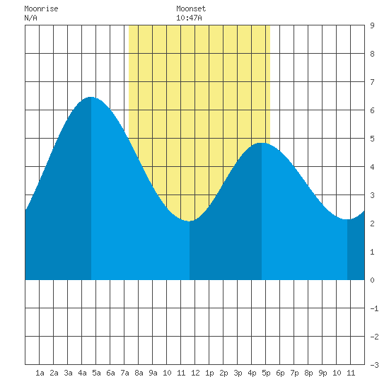 Point San Bruno tide chart for Monday, January 20, 2025