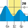 Point San Bruno tide chart for Monday, January 20, 2025