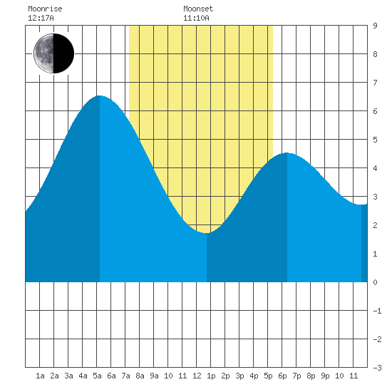 Point San Bruno tide chart for Tuesday, January 21, 2025