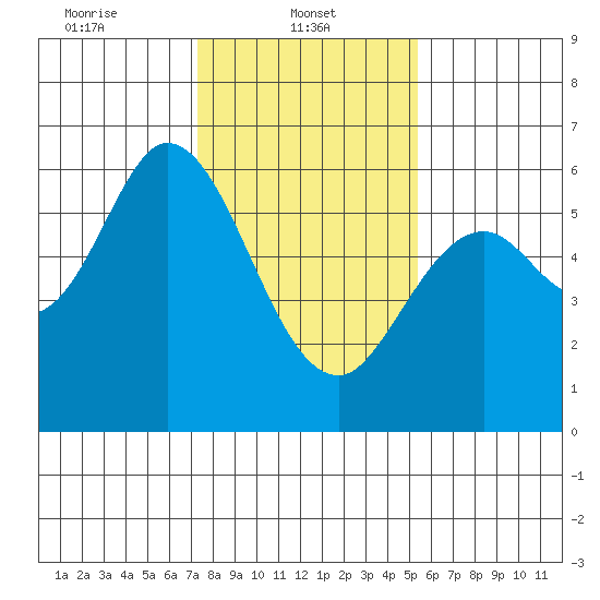 Point San Bruno tide chart for Wednesday, January 22, 2025