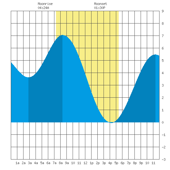 Point San Bruno tide chart for Saturday, January 25, 2025