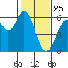 Point San Bruno tide chart for Saturday, January 25, 2025