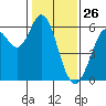 Point San Bruno tide chart for Sunday, January 26, 2025