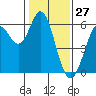 Point San Bruno tide chart for Monday, January 27, 2025