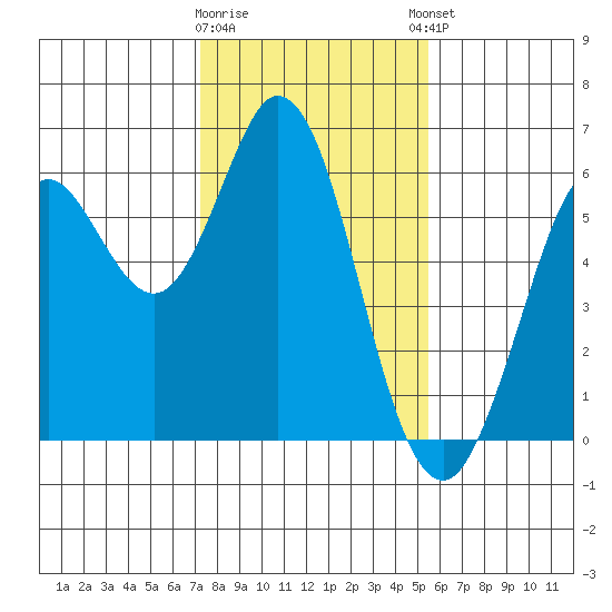 Point San Bruno tide chart for Tuesday, January 28, 2025
