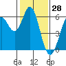 Point San Bruno tide chart for Tuesday, January 28, 2025