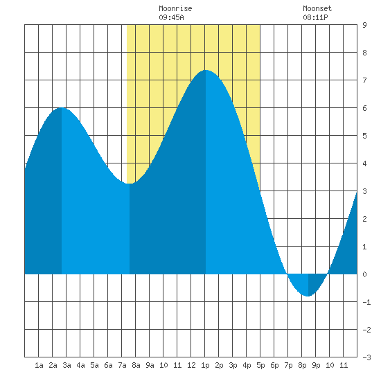 Point San Bruno tide chart for Thursday, January 2, 2025