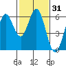 Point San Bruno tide chart for Friday, January 31, 2025