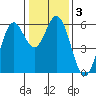 Point San Bruno tide chart for Friday, January 3, 2025