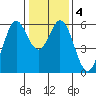 Point San Bruno tide chart for Saturday, January 4, 2025