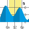 Point San Bruno tide chart for Sunday, January 5, 2025