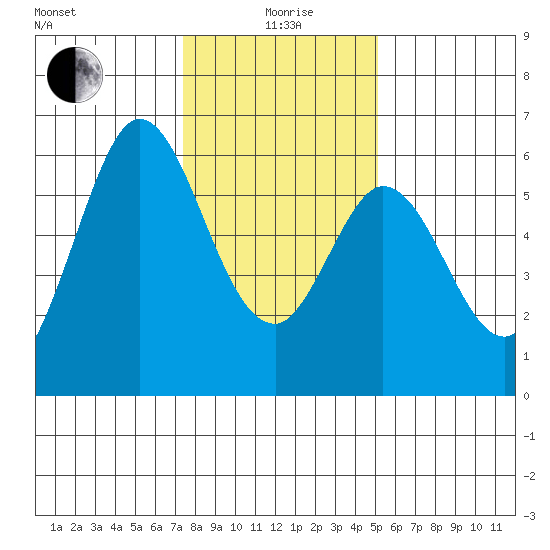 Point San Bruno tide chart for Monday, January 6, 2025