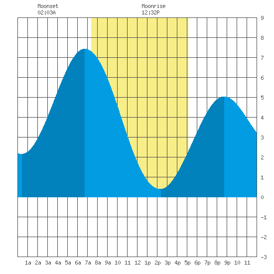 Point San Bruno tide chart for Wednesday, January 8, 2025