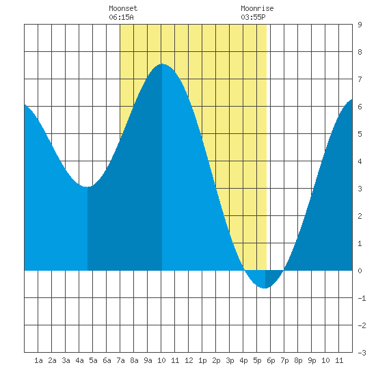 Point San Bruno tide chart for Monday, February 10, 2025