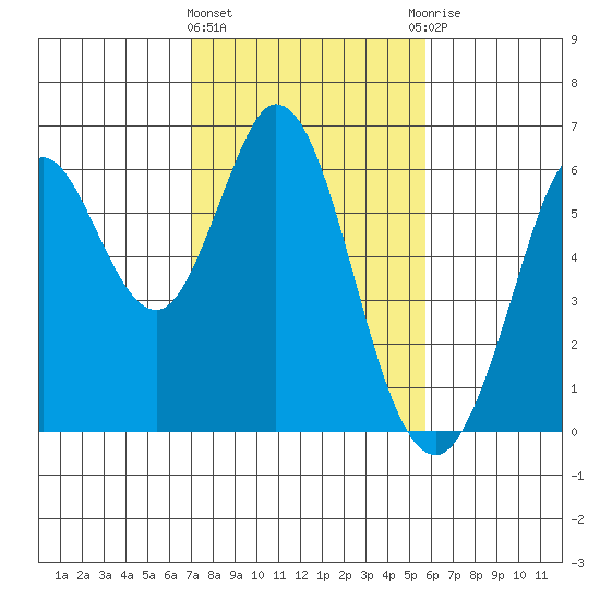 Point San Bruno tide chart for Tuesday, February 11, 2025