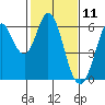 Point San Bruno tide chart for Tuesday, February 11, 2025