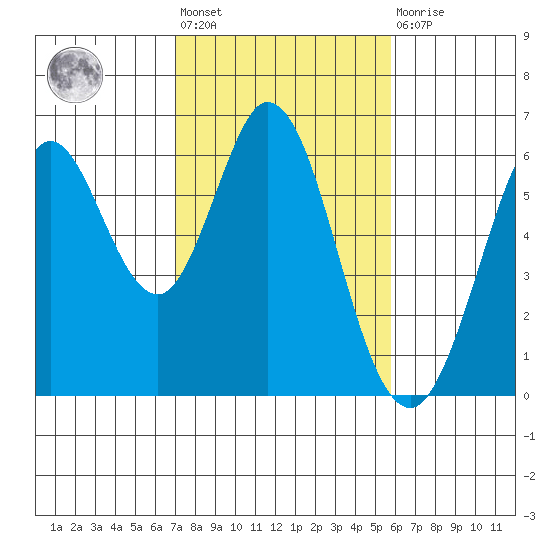 Point San Bruno tide chart for Wednesday, February 12, 2025