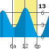Point San Bruno tide chart for Thursday, February 13, 2025