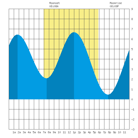 Point San Bruno tide chart for Friday, February 14, 2025