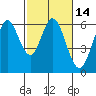Point San Bruno tide chart for Friday, February 14, 2025