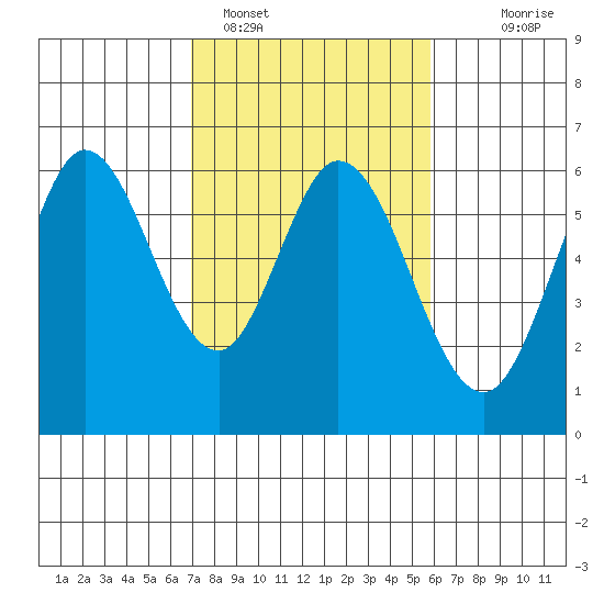 Point San Bruno tide chart for Saturday, February 15, 2025
