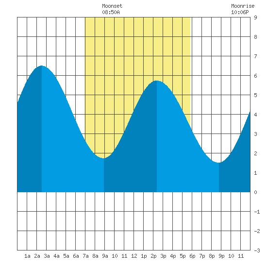 Point San Bruno tide chart for Sunday, February 16, 2025