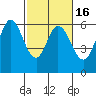 Point San Bruno tide chart for Sunday, February 16, 2025