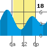 Point San Bruno tide chart for Tuesday, February 18, 2025