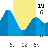 Point San Bruno tide chart for Wednesday, February 19, 2025
