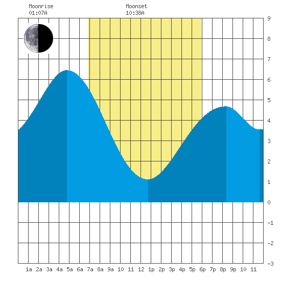 Point San Bruno tide chart for Thursday, February 20, 2025