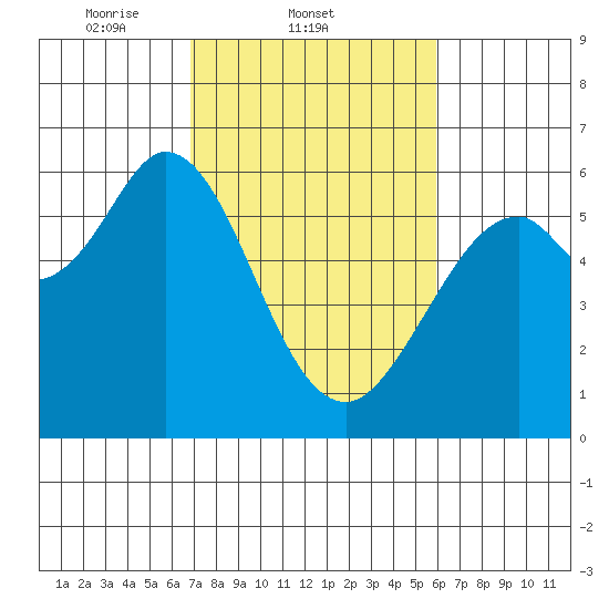 Point San Bruno tide chart for Friday, February 21, 2025