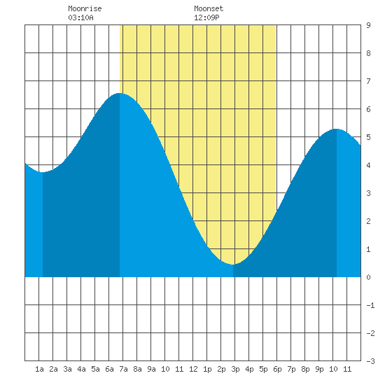Point San Bruno tide chart for Saturday, February 22, 2025
