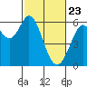 Point San Bruno tide chart for Sunday, February 23, 2025