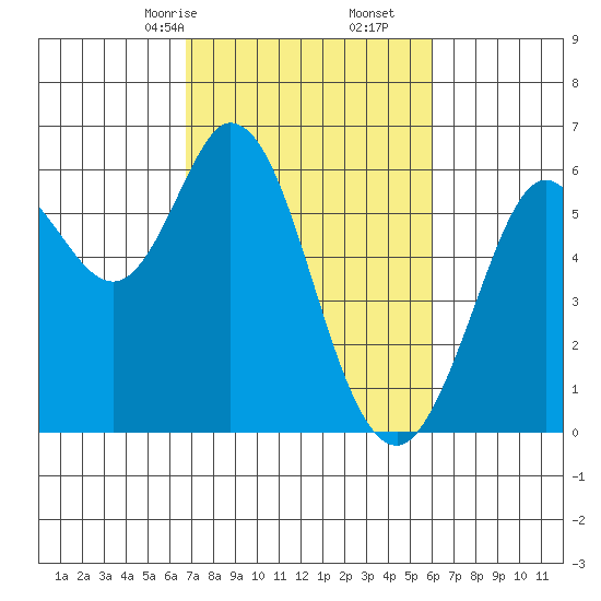 Point San Bruno tide chart for Monday, February 24, 2025
